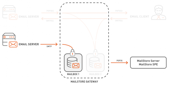MailStore Gateway Overview Server.png