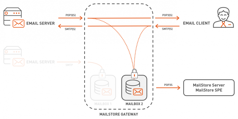 File:MailStore Gateway Overview Proxy.png